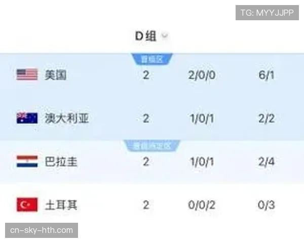 D组第三轮赛果：美国登顶，澳大利亚第二，巴拉圭第三晋级